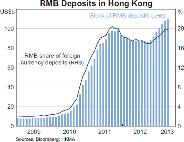 Graph 6: RMB Deposits in Hong Kong
