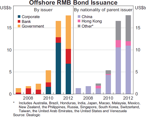 Graph 7: Offshore RMB Bond Issuance