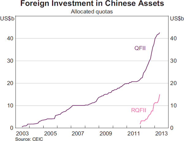 Graph 8: Foreign Investment in Chinese Assets