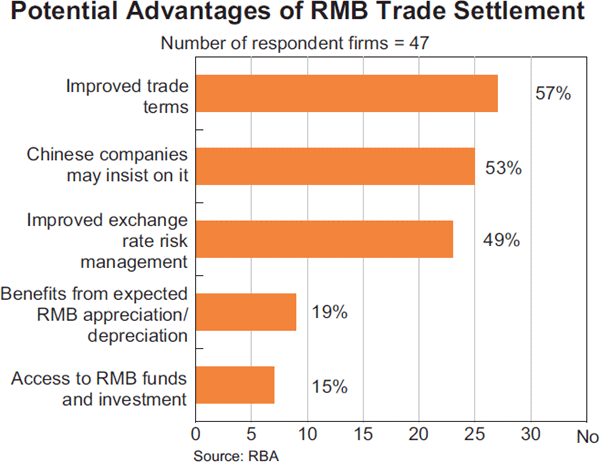 Graph 9: Potential Advantages of RMB Trade Settlement