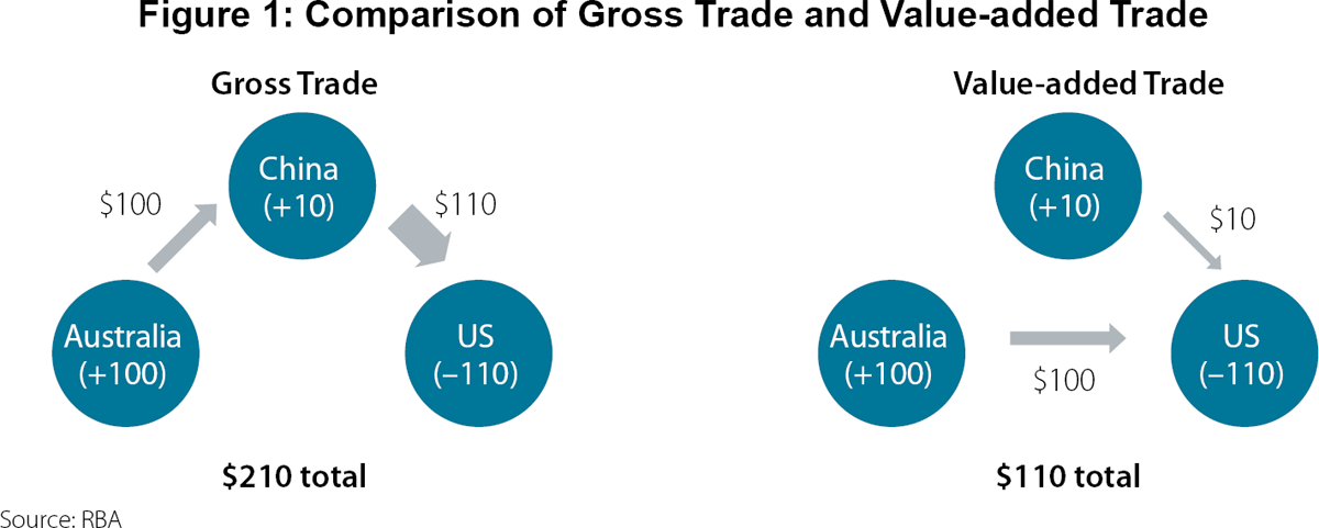 Figure 1: Comparison of Gross Trade and Value-added Trade