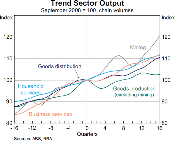 Graph 2: Trend Sector Output