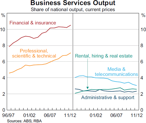 Graph 3: Business Services Output