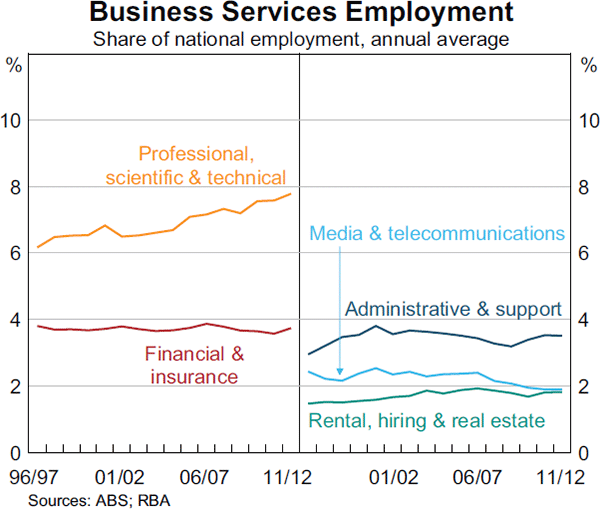 Graph 4: Business Services Employment