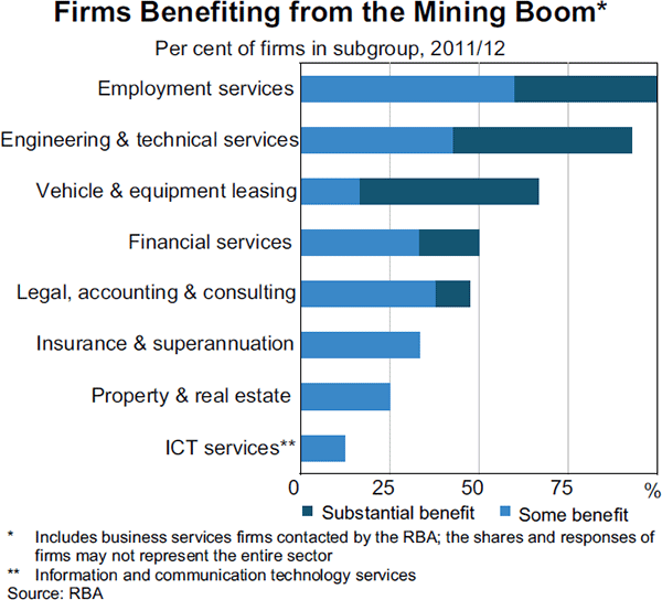 Graph 5: Firms Benefiting from the Mining Boom