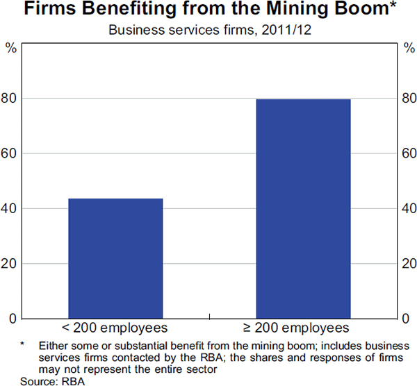 Graph 6: Firms Benefiting from the Mining Boom