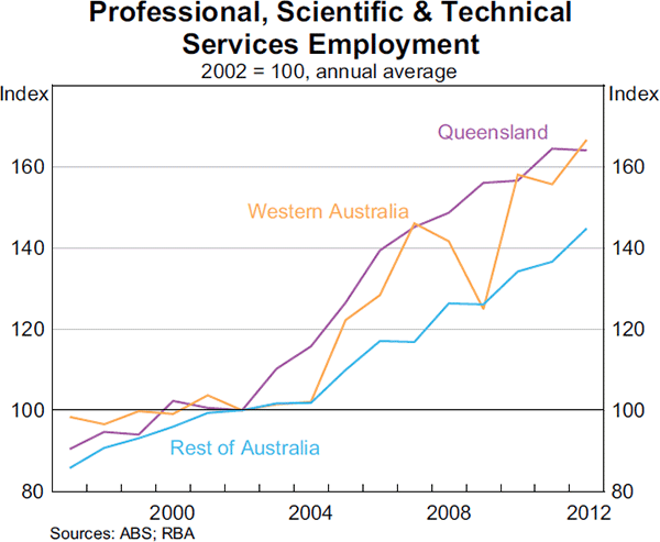 Graph 7: Professional, Scientific & Technical Services Employment