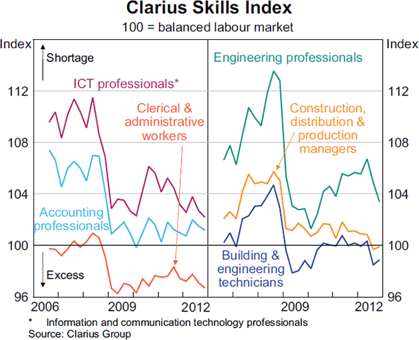 Graph 8: Clarius Skills Index