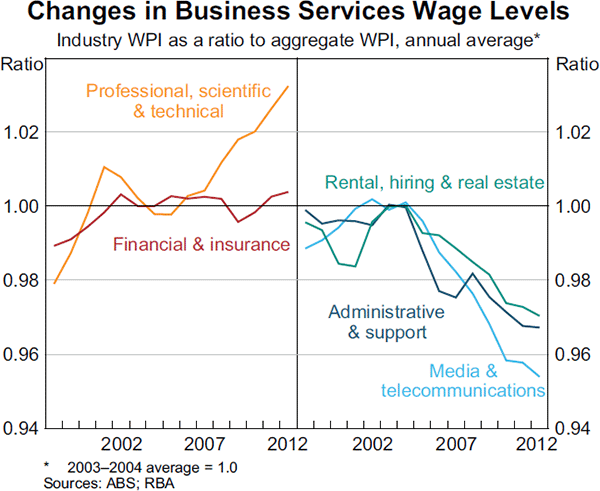 Graph 9: Changes in Business Services Wage Levels