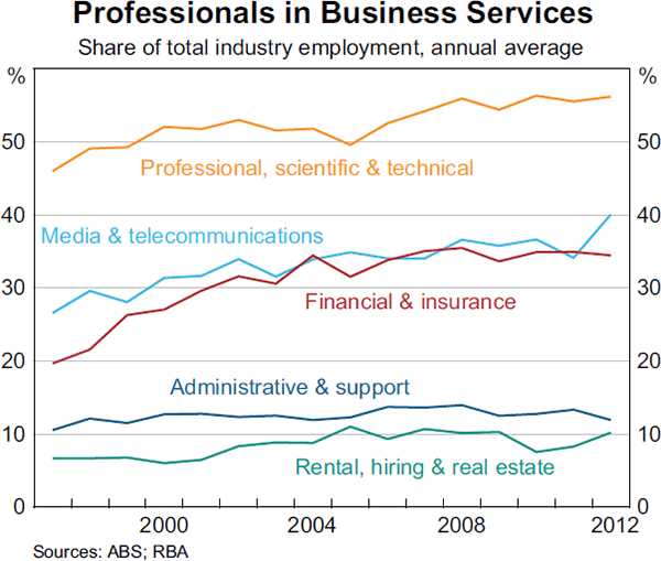 Graph 10: Professionals in Business Services