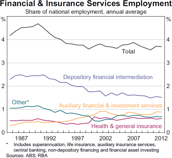 Graph 11: Financial & Insurance Services Employment