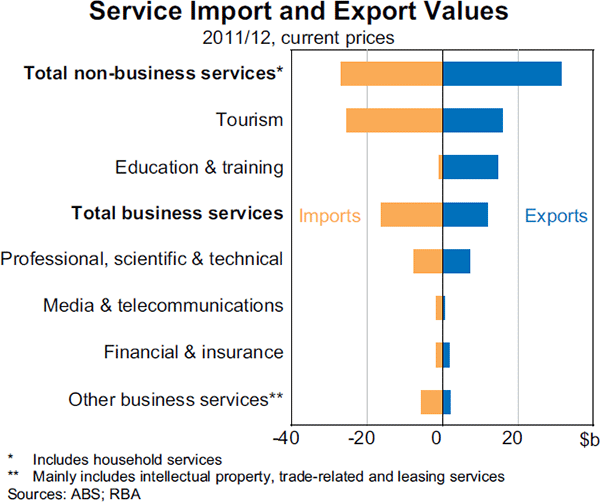 Graph 12: Service Import and Export Values