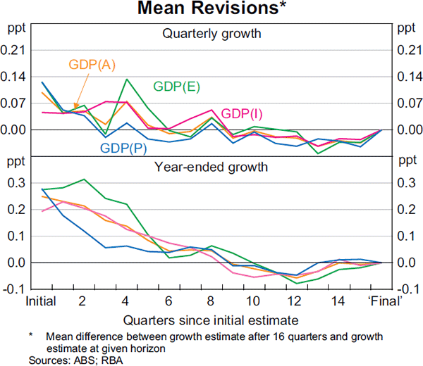 Graph 3: Mean Revisions
