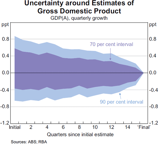 Graph 11: Uncertainty around Estimates of Gross Domestic Product