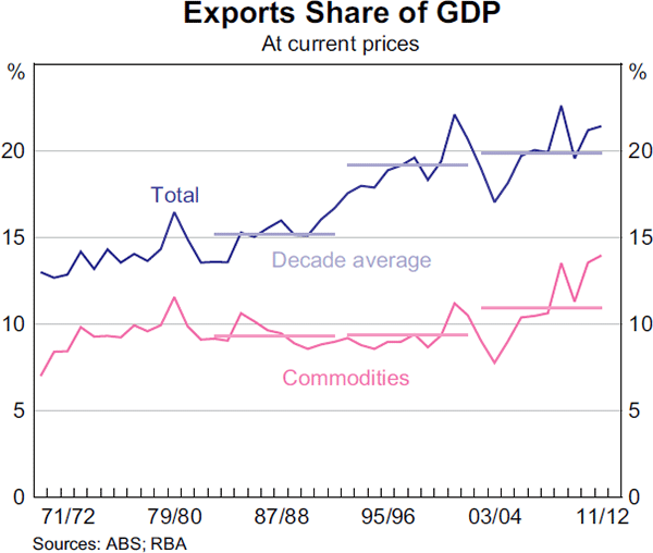 Graph 1: Exports Share of GDP