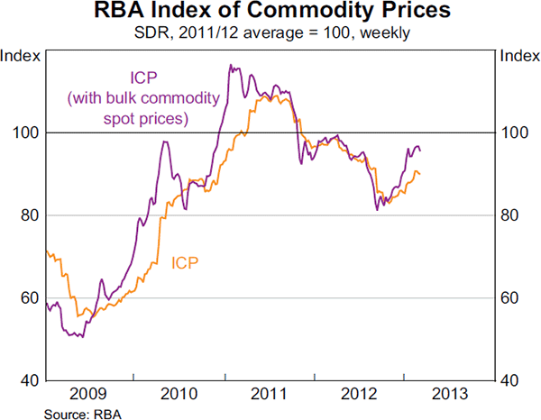 Graph 3: RBA Index of Commodity Prices