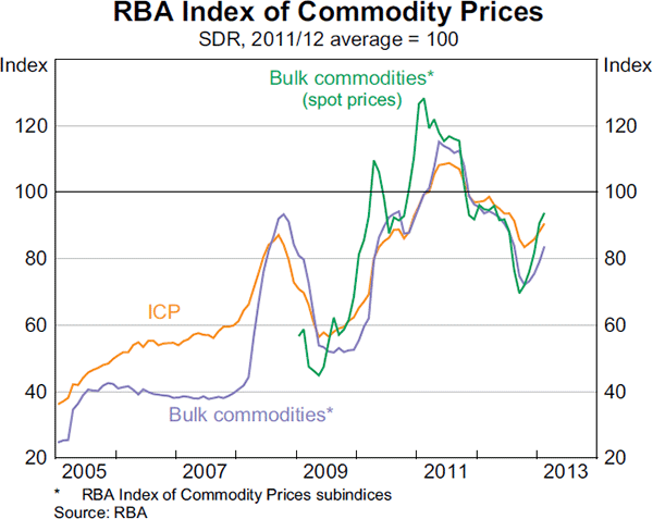 Graph 4: RBA Index of Commodity Prices