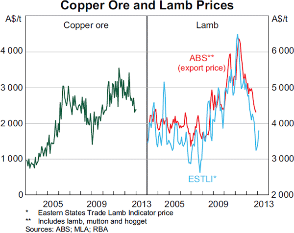 Graph 5: Copper Ore and Lamb Prices