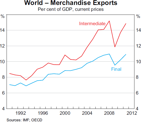 Graph 1: World – Merchandise Exports