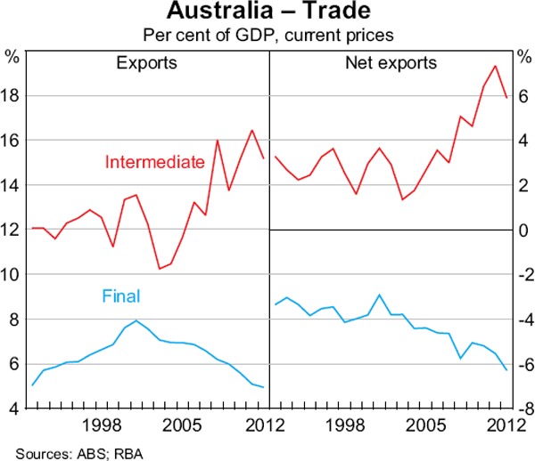 Graph 2: Australia – Trade