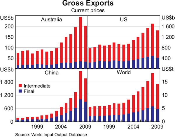 Graph 3: Gross Exports