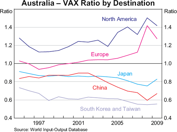 Graph 4: Australia – VAX Ratio by Destination
