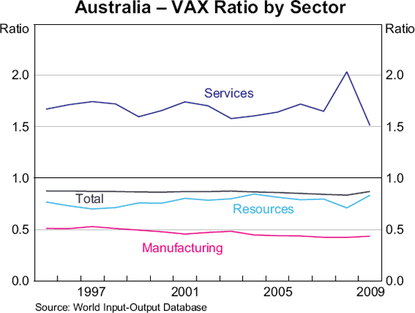 Graph 5: Australia – VAX Ratio by Sector