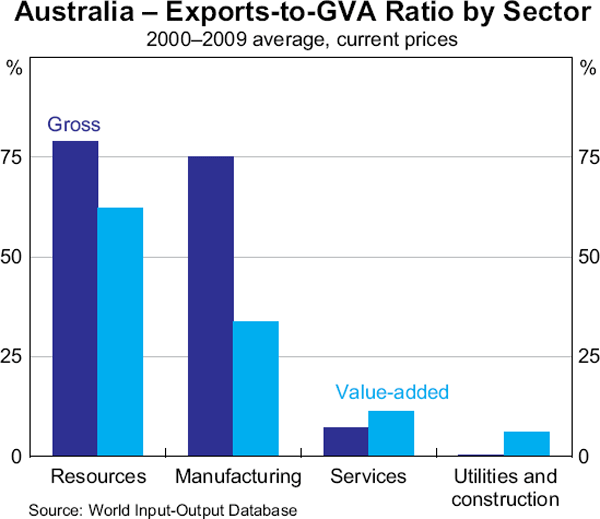 Graph 6: Australia – Exports-to-GVA Ratio by Sector