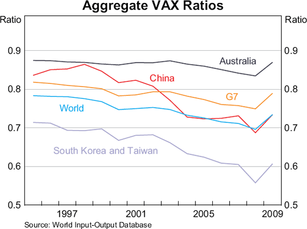 Graph 7: Aggregate VAX Ratios
