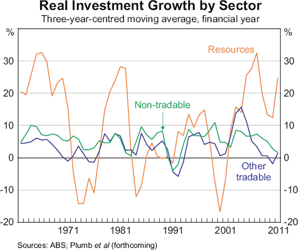 Graph 2: Real Investment Growth by Sector