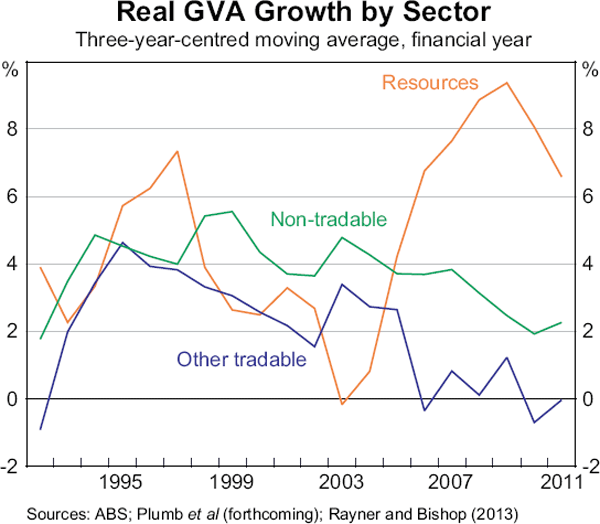 Graph 3: Real GVA Growth by Sector