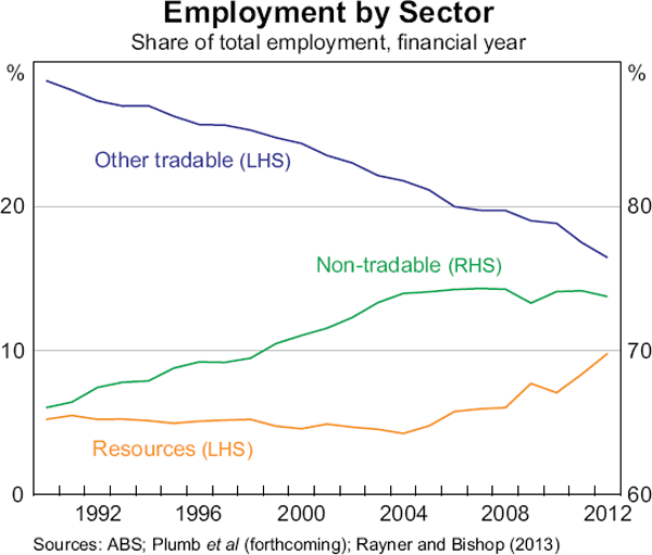 Graph 4: Employment by Sector