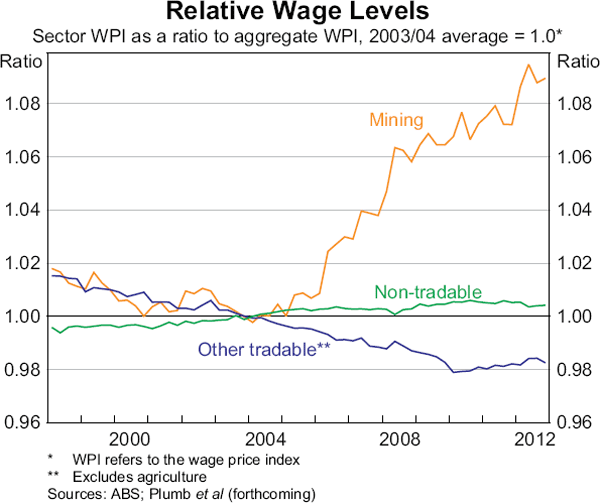 Graph 5: Relative Wage Levels