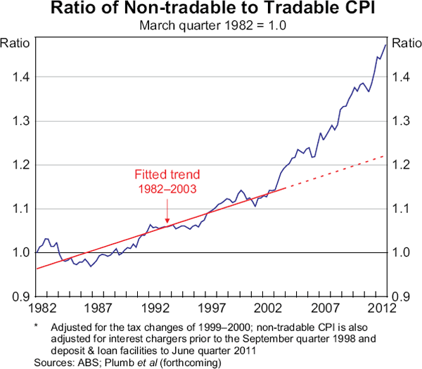 Graph 6: Ratio of Non-tradable to Tradable CPI