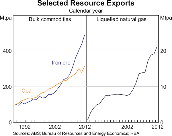 Graph 7: Selected Resource Exports