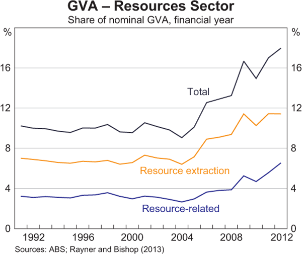 Graph A1: GVA – Resources Sector