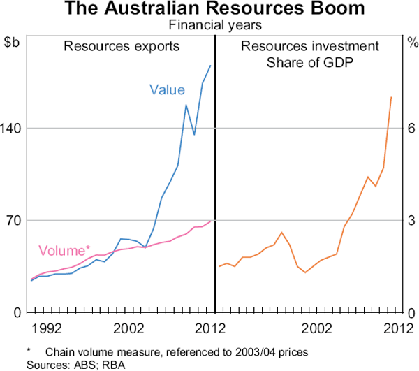 Graph 1: The Australian Resources Boom
