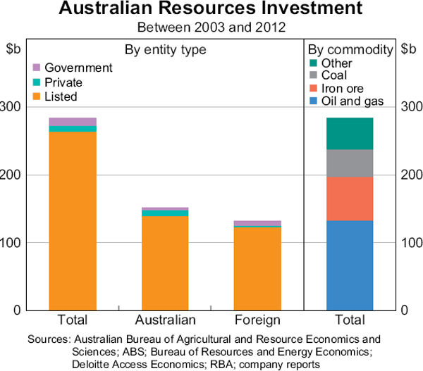 Graph 2: Australian Resources Investment