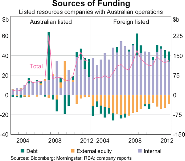 Graph 3: Sources of Funding