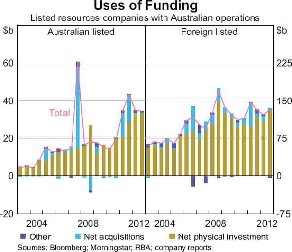 Graph 4: Uses of Funding