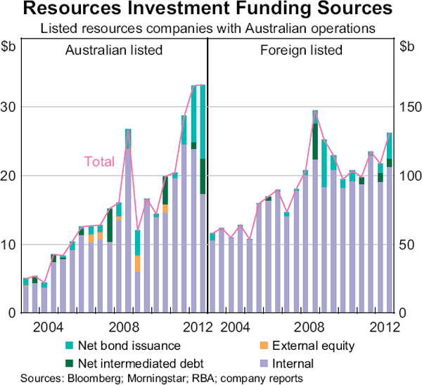Graph 5: Resources Investment Funding Sources