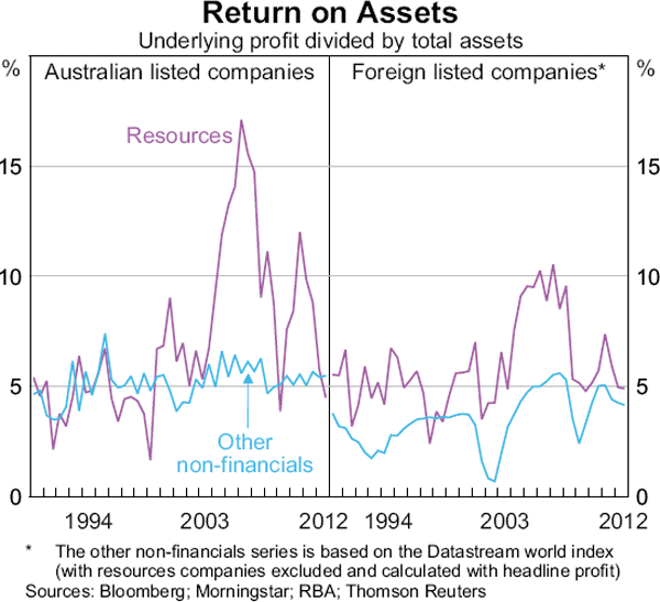 Graph 6: Return on Assets