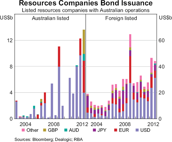 Graph 8: Resources Companies Bond Issuance
