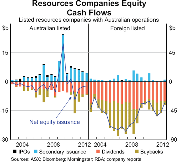 Graph 9: Resources Companies Equity Cash Flows