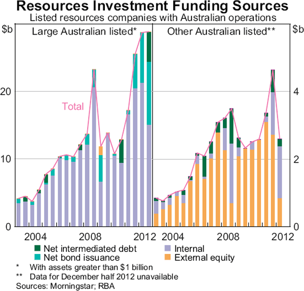 Graph 10: Resources Investment Funding Sources