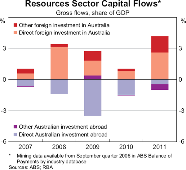 Graph 11: Resources Sector Capital Flows