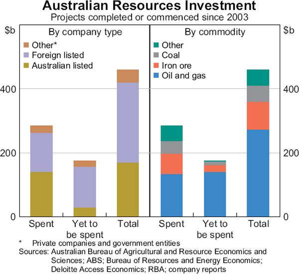 Graph A1: Australian Resources Investment
