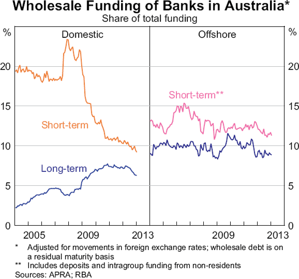 Graph 2: Wholesale Funding of Banks in Australia