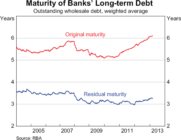 Graph 4: Maturity of Banks' Long-term Debt