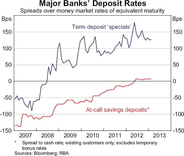 Graph 5: Major Banks' Deposit Rates